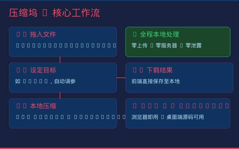 压缩坞核心工作流